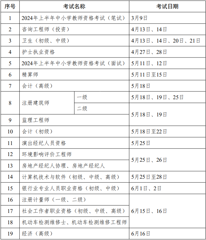 重磅！人社部2024年專業(yè)技術(shù)人員職業(yè)資格考試工作計(jì)劃公布