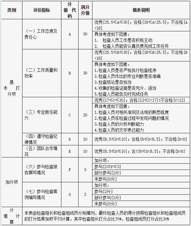 檢查人員考核評價表填表說明