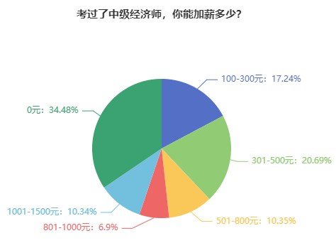 考過了中級(jí)經(jīng)濟(jì)師，你能加薪多少？