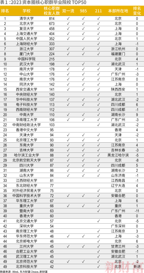 一文帶你了解金融界備受關(guān)注的校友圈！