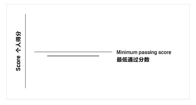 一文教你看懂CFA成績(jī)報(bào)告！