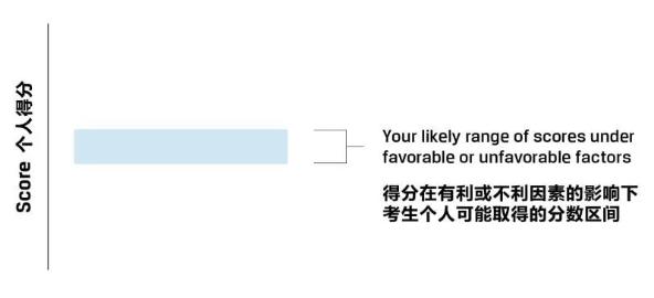 一文教你看懂CFA成績(jī)報(bào)告！