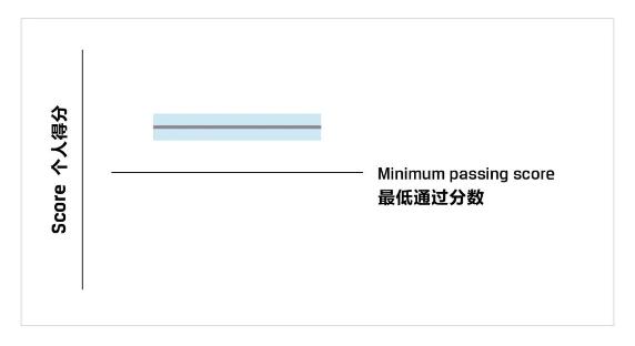 一文教你看懂CFA成績(jī)報(bào)告！