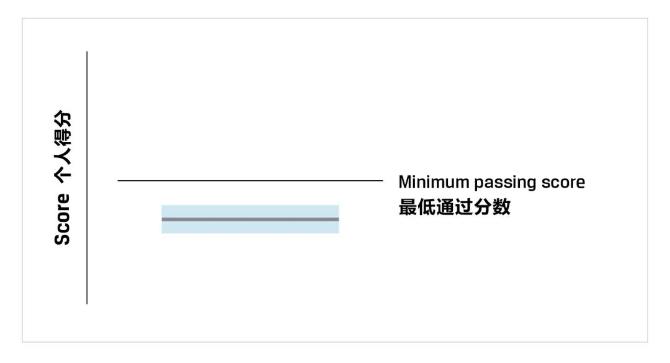 一文教你看懂CFA成績(jī)報(bào)告！