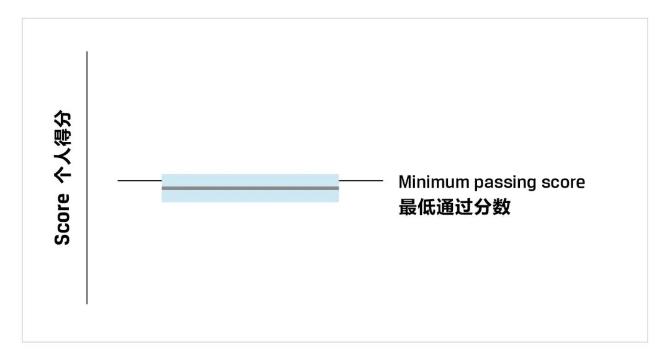 一文教你看懂CFA成績(jī)報(bào)告！