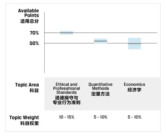 一文教你看懂CFA成績(jī)報(bào)告！