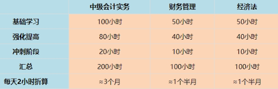 中級會計職稱考試科目特點&難易程度&備考時長大爆料！