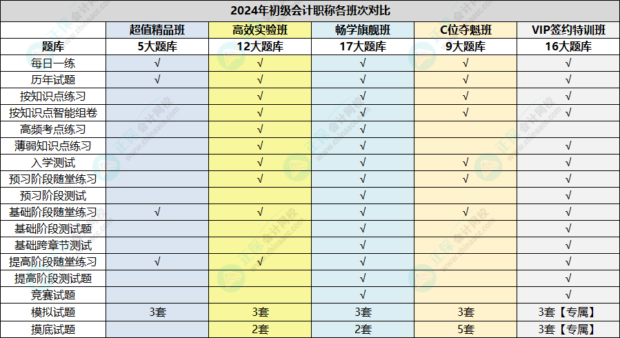 學(xué)練結(jié)合！初級(jí)會(huì)計(jì)輔導(dǎo)課程題庫已開通基礎(chǔ)階段隨堂練習(xí)~