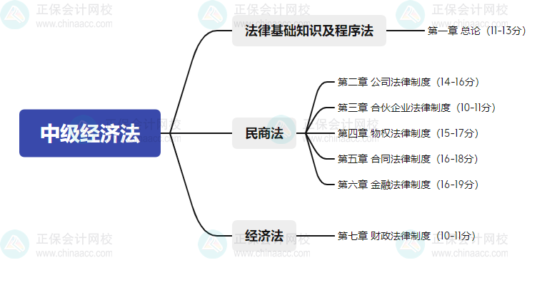 2024中級會計預(yù)測版教材知識框架梳理+?？键c(diǎn)清單