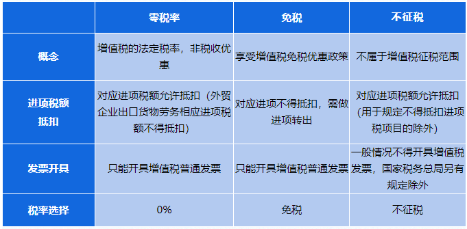 零稅率、免稅、不征稅