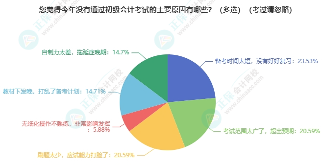 競爭變大了嗎？各地2024年初級會計考試報名人數(shù)有多少？