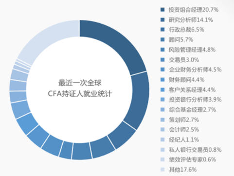 CFA需求下滑？“金融第一考”還值得去考嗎？