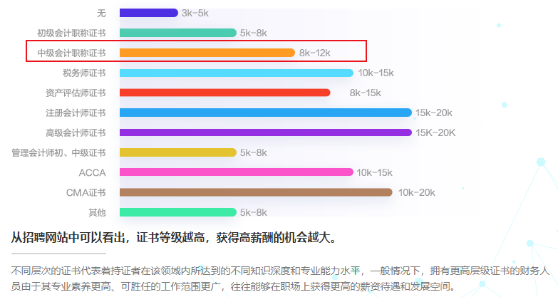 超一半會計從業(yè)者月入8k以上！什么才是影響會計人薪資的因素？