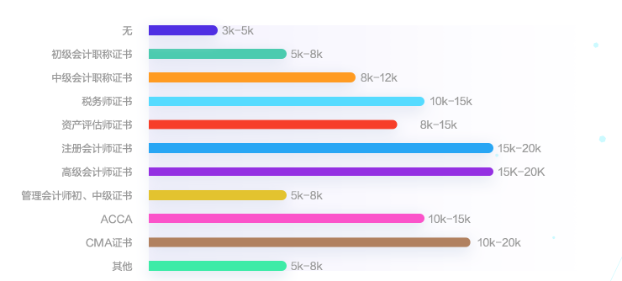 會(huì)計(jì)人薪資調(diào)查報(bào)告！你的工資什么水平？