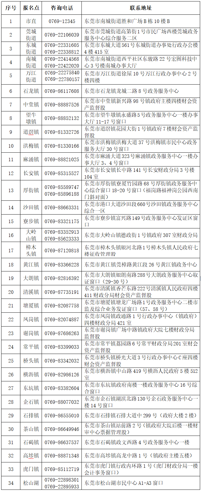 東莞市領(lǐng)取2023年度會(huì)計(jì)專業(yè)技術(shù)中級(jí)資格證書(shū)各報(bào)名點(diǎn)一覽表