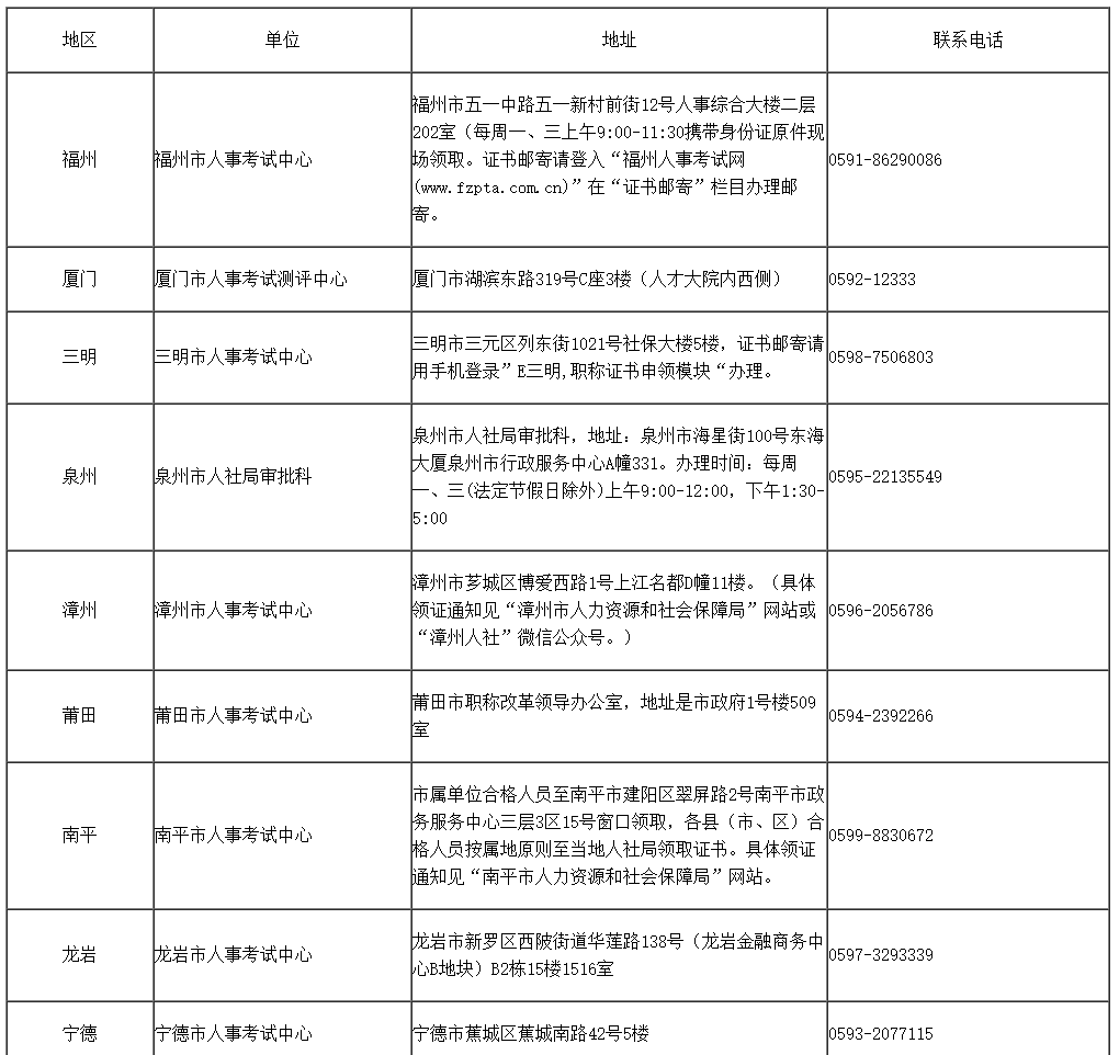 福建2023年初中級經(jīng)濟師考試合格證書領(lǐng)取的通知