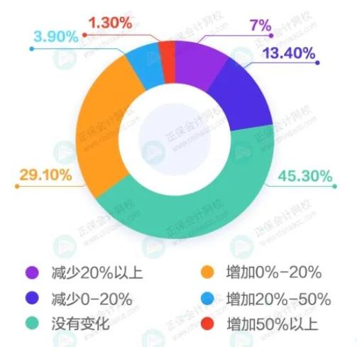 會(huì)計(jì)人薪資變化