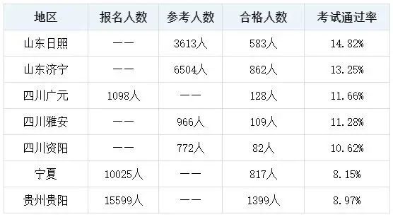 初中級(jí)經(jīng)濟(jì)師考試通過(guò)率