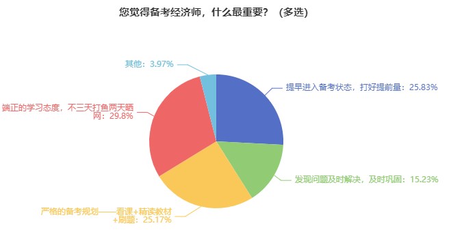 中級(jí)經(jīng)濟(jì)師難考嗎？要準(zhǔn)備多久？