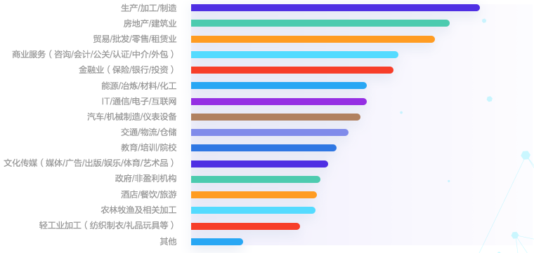 會(huì)計(jì)人就業(yè)行業(yè)