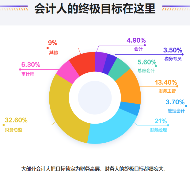 會(huì)計(jì)人終極目標(biāo)