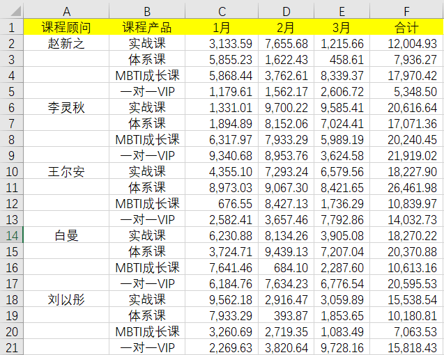 使用快捷鍵Ctrl+Enter對(duì)空白區(qū)域進(jìn)行批量填充！