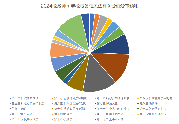 法律分值分布預測