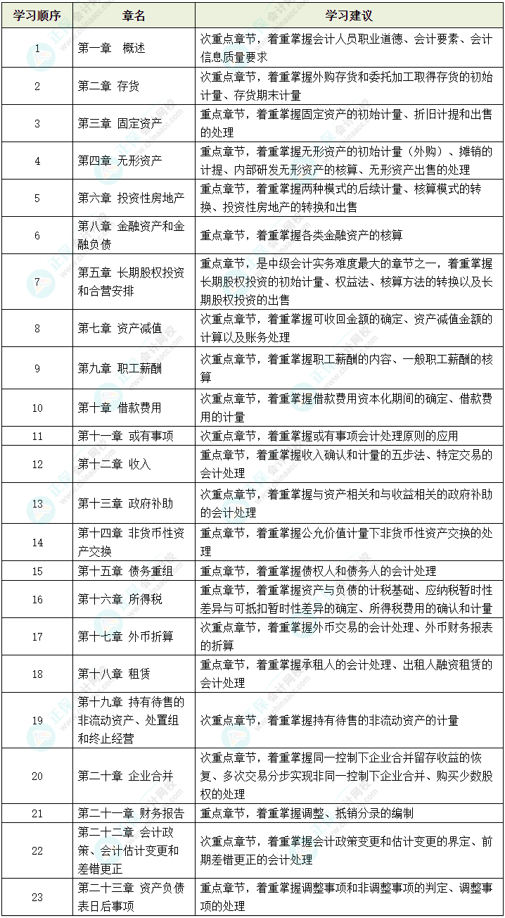 2024中級會計實務哪些內(nèi)容可以提前學？