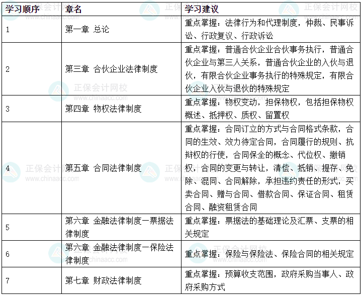 2024中級會計《經(jīng)濟法》哪些內(nèi)容可以提前學(xué)？