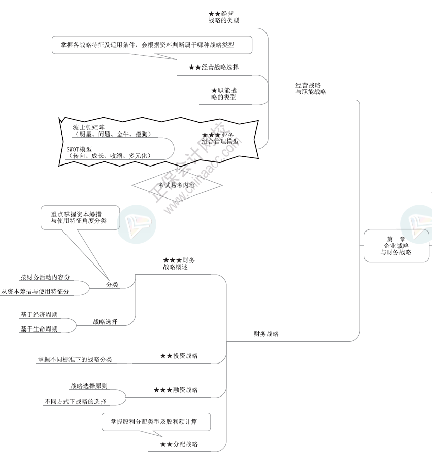 2024年高級會計師各章節(jié)思維導(dǎo)圖-第一章