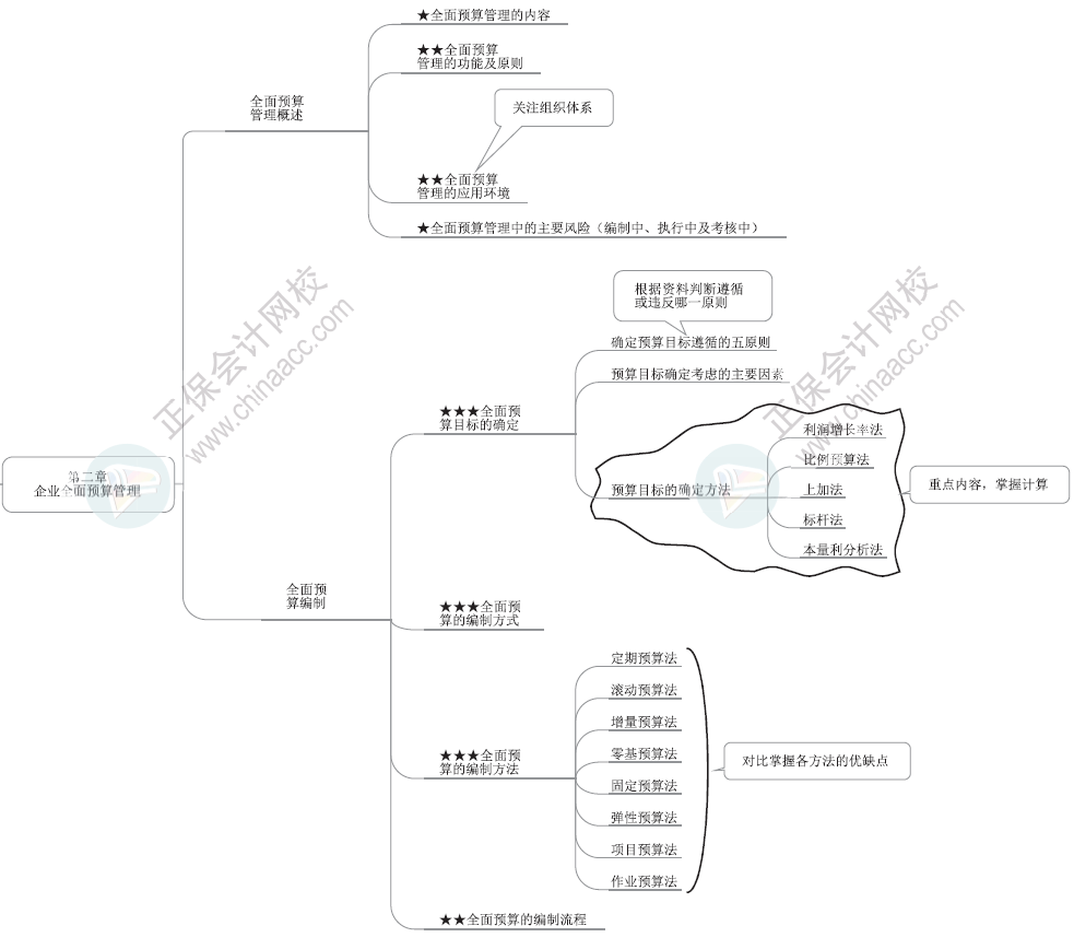 2024年高級(jí)會(huì)計(jì)師各章節(jié)思維導(dǎo)圖-第二章