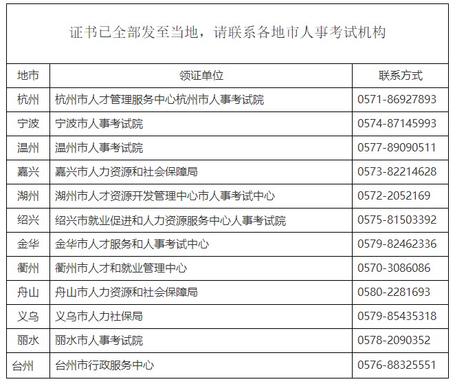 浙江2023年初中級(jí)經(jīng)濟(jì)師考試證書已發(fā)