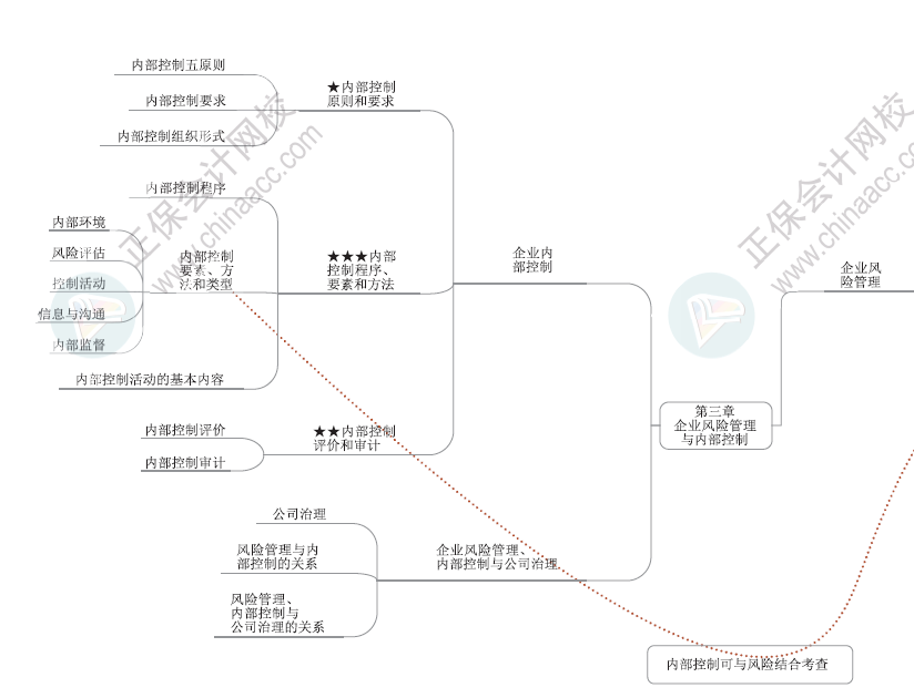 2024年高級(jí)會(huì)計(jì)師各章節(jié)思維導(dǎo)圖