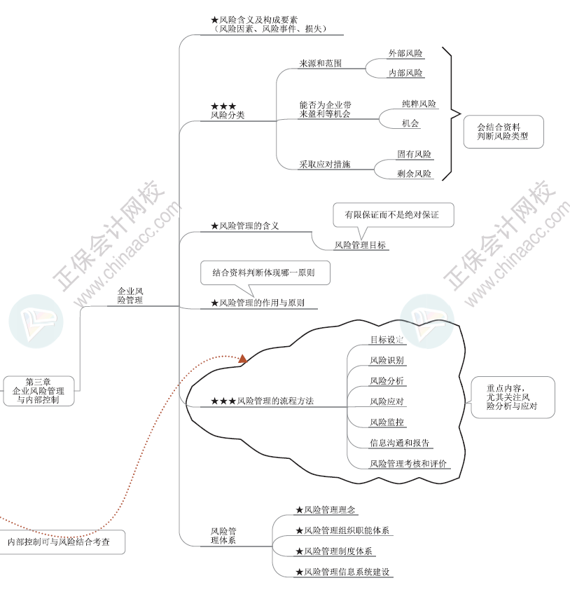 2024年高級(jí)會(huì)計(jì)師各章節(jié)思維導(dǎo)圖