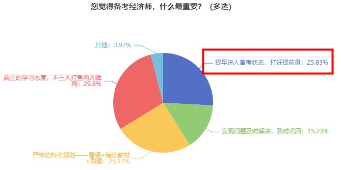 備考經(jīng)濟(jì)師，什么最重要？