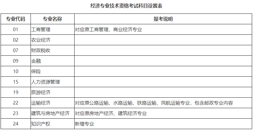 經濟專業(yè)技術資格考試科目設置表