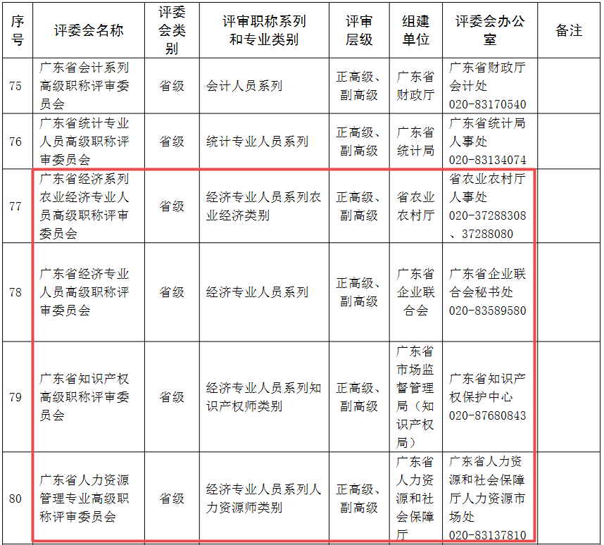 廣東經濟系列高級職稱評審