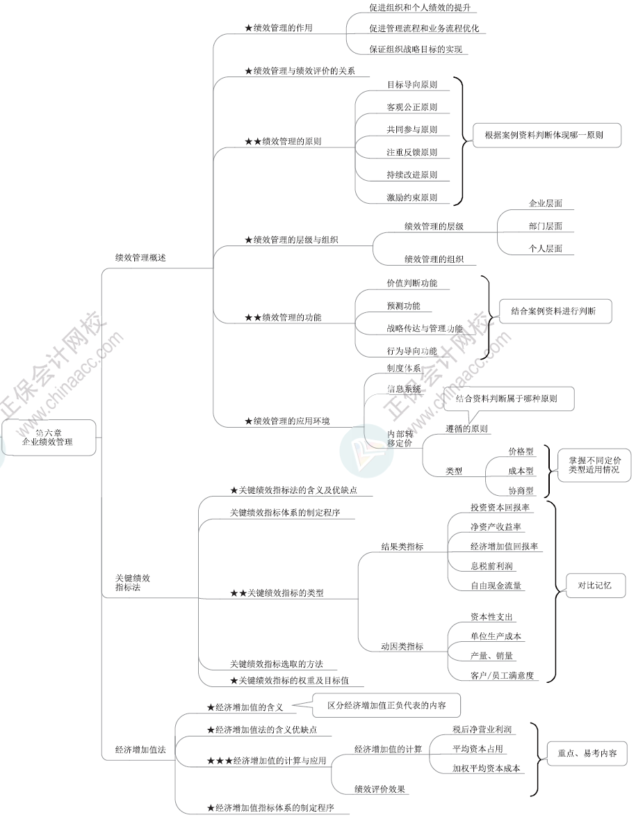 2024年高級會計師各章節(jié)思維導(dǎo)圖