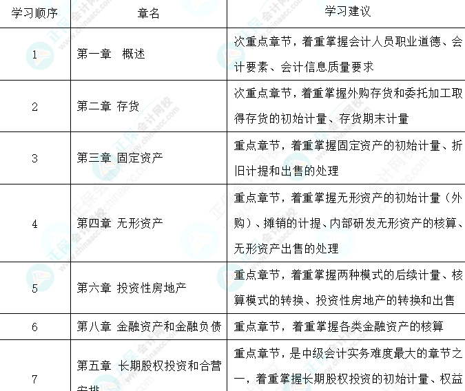 教材還沒公布 找不到學(xué)習(xí)方向怎么辦-中級會計(jì)實(shí)務(wù)篇