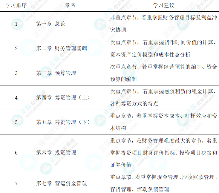 【超強整理】中級會計財務管理二十大考試“恒重點”