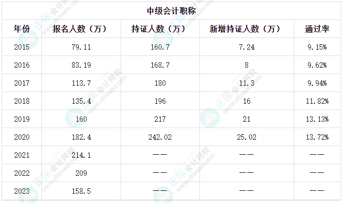 中級(jí)會(huì)計(jì)職稱考試通過率如何？如何提高考試通過率？