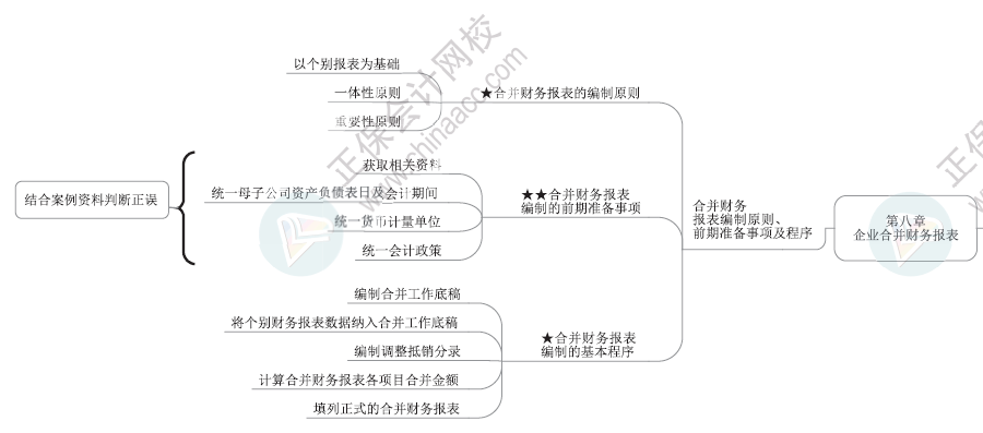 2024年高級會計師各章節(jié)思維導圖