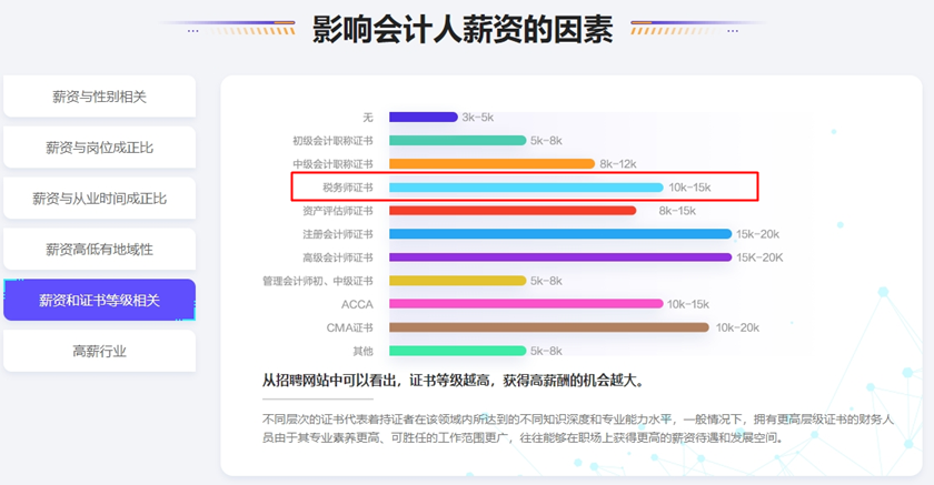 影響會計人薪資的因素