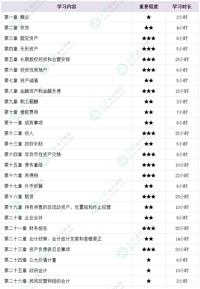 2024中級會計(jì)各科備考需要學(xué)多長時(shí)間？備考時(shí)長大揭秘