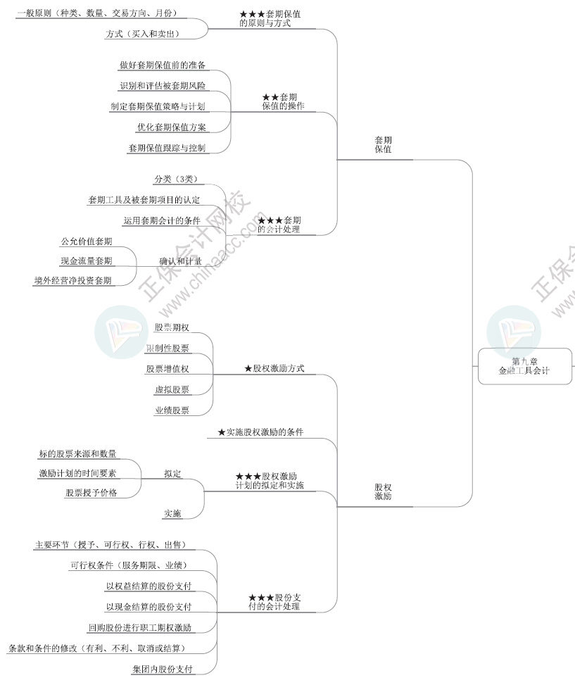 2024年高級會計師各章節(jié)思維導圖