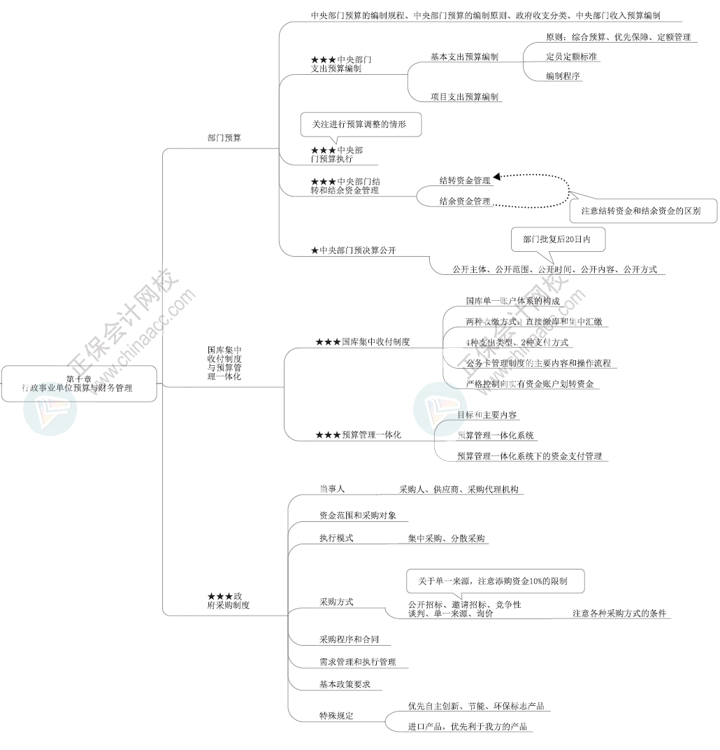 2024年高級會計師各章節(jié)思維導(dǎo)圖