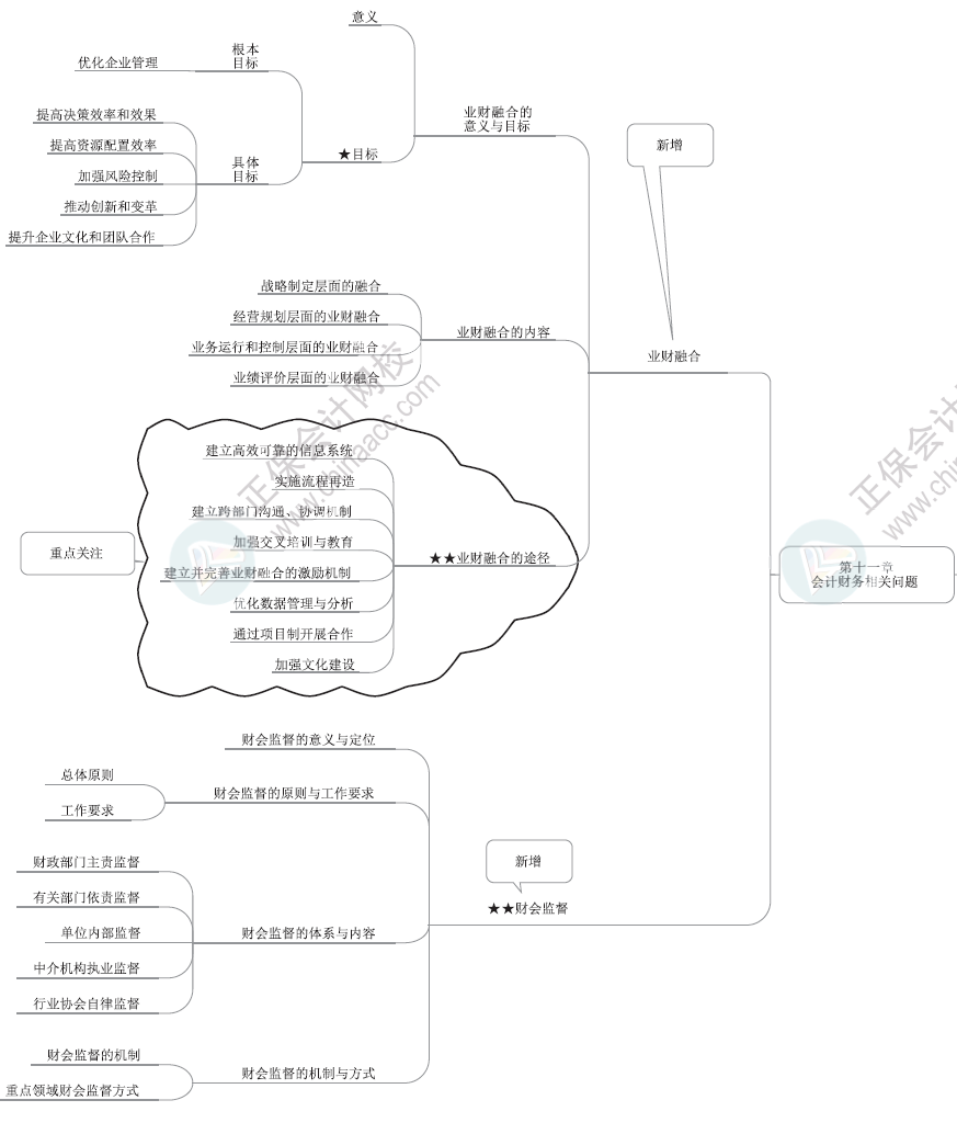 2024年高級會計師各章節(jié)思維導圖