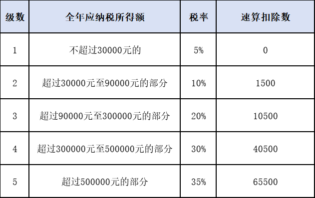 個(gè)人所得稅稅率表（經(jīng)營(yíng)所得適用）