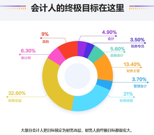 33.6%的會(huì)計(jì)人對(duì)薪資現(xiàn)狀不滿意|會(huì)計(jì)人的宏偉目標(biāo)