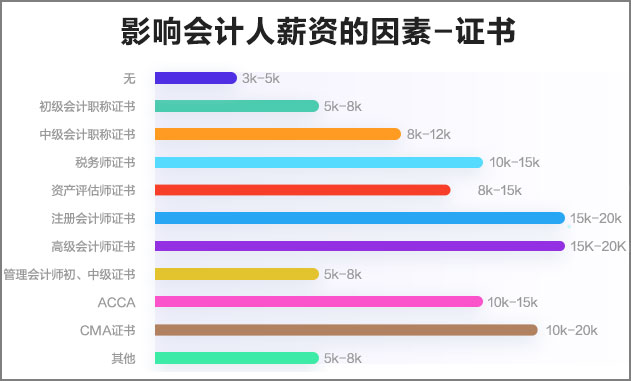 薪資與證書